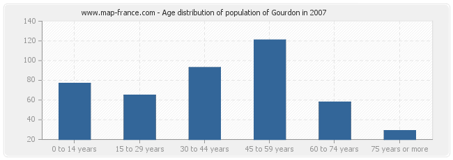 Age distribution of population of Gourdon in 2007