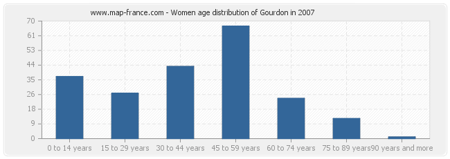 Women age distribution of Gourdon in 2007