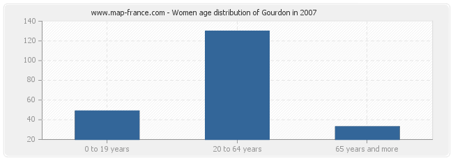 Women age distribution of Gourdon in 2007