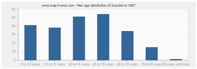 Men age distribution of Gourdon in 2007