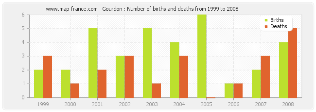 Gourdon : Number of births and deaths from 1999 to 2008