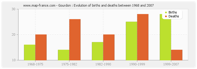 Gourdon : Evolution of births and deaths between 1968 and 2007