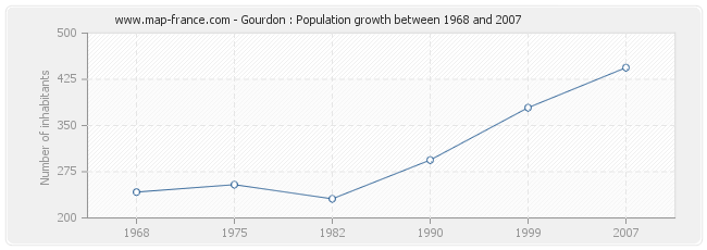 Population Gourdon