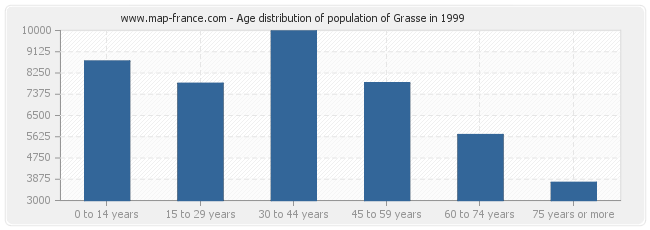 Age distribution of population of Grasse in 1999
