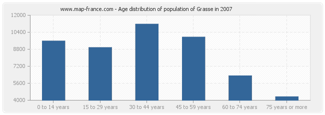 Age distribution of population of Grasse in 2007