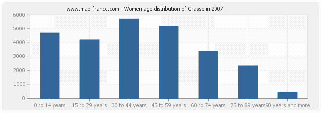 Women age distribution of Grasse in 2007