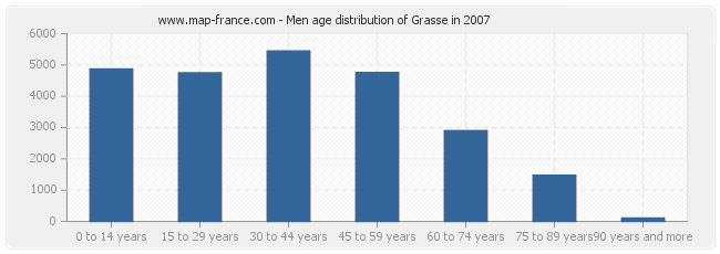 Men age distribution of Grasse in 2007