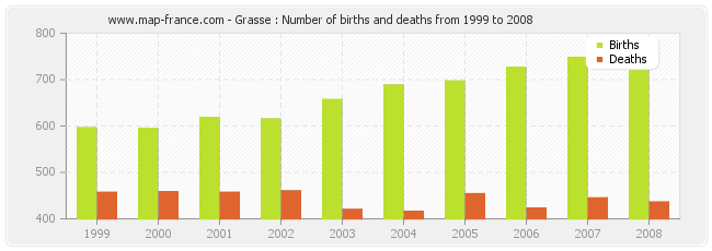 Grasse : Number of births and deaths from 1999 to 2008