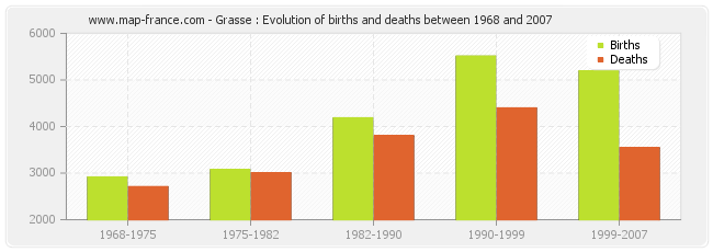 Grasse : Evolution of births and deaths between 1968 and 2007