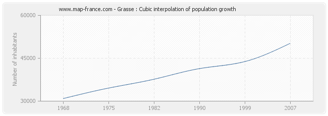 Grasse : Cubic interpolation of population growth