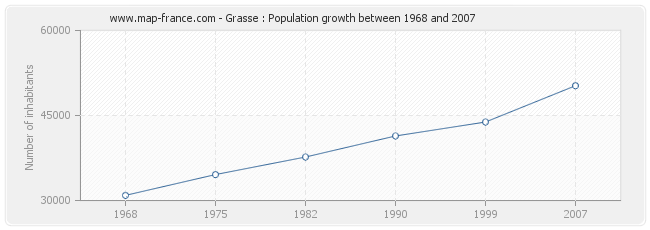 Population Grasse