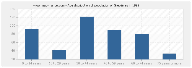 Age distribution of population of Gréolières in 1999