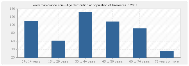 Age distribution of population of Gréolières in 2007