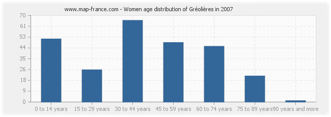 Women age distribution of Gréolières in 2007