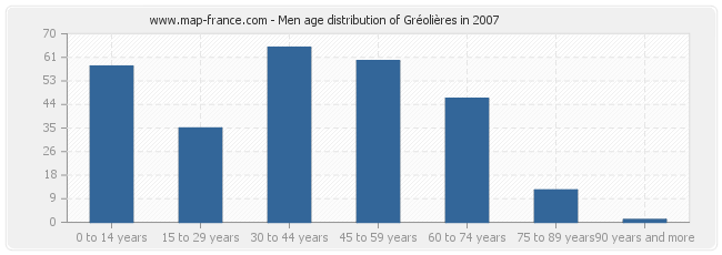 Men age distribution of Gréolières in 2007