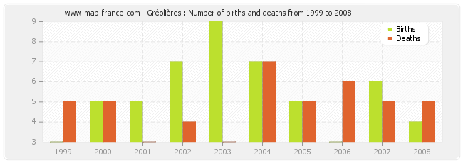 Gréolières : Number of births and deaths from 1999 to 2008