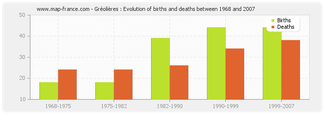 Gréolières : Evolution of births and deaths between 1968 and 2007