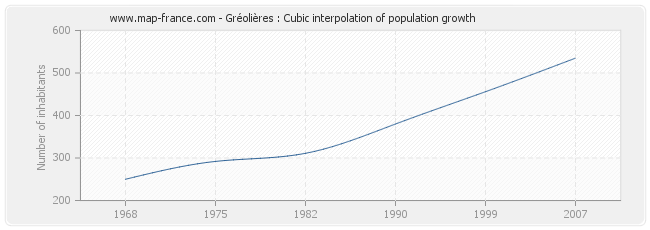 Gréolières : Cubic interpolation of population growth