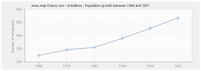 Population Gréolières
