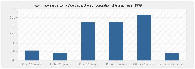 Age distribution of population of Guillaumes in 1999
