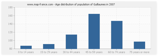Age distribution of population of Guillaumes in 2007