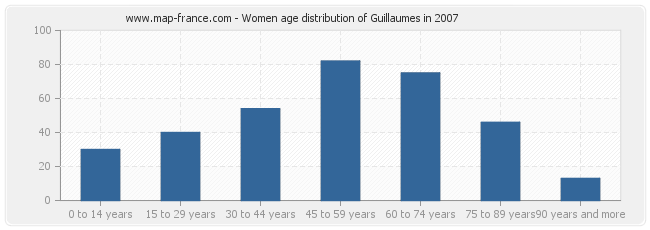 Women age distribution of Guillaumes in 2007