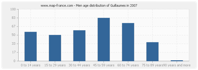 Men age distribution of Guillaumes in 2007