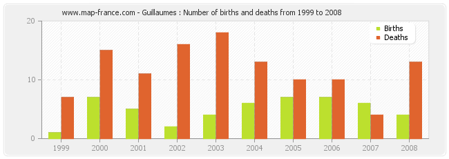 Guillaumes : Number of births and deaths from 1999 to 2008