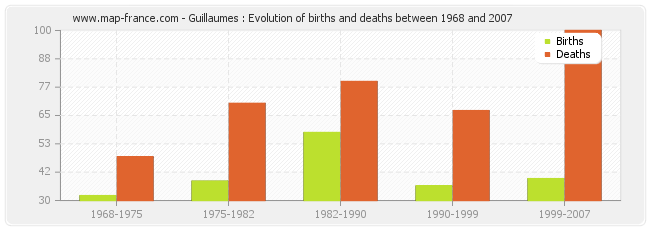Guillaumes : Evolution of births and deaths between 1968 and 2007