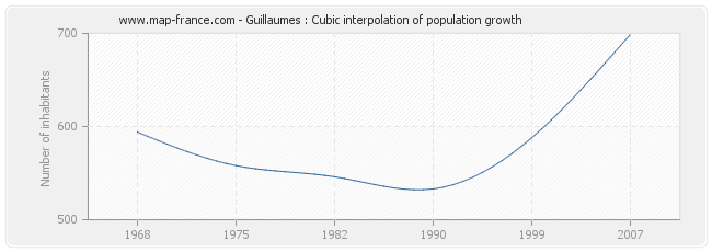 Guillaumes : Cubic interpolation of population growth