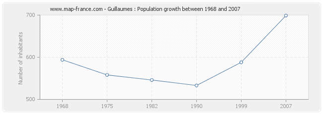 Population Guillaumes