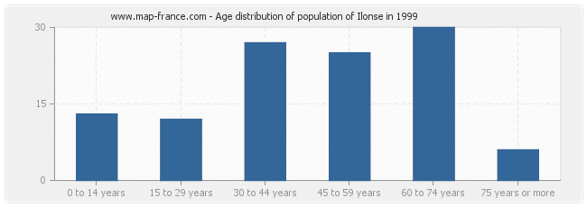 Age distribution of population of Ilonse in 1999