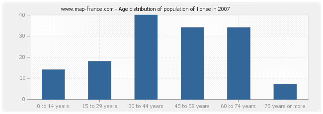 Age distribution of population of Ilonse in 2007