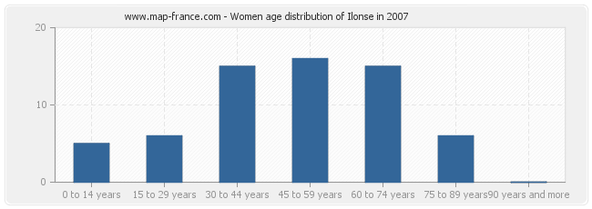 Women age distribution of Ilonse in 2007