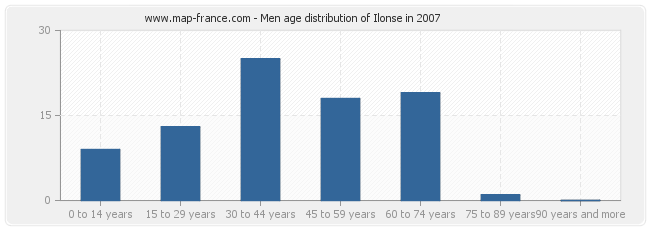 Men age distribution of Ilonse in 2007
