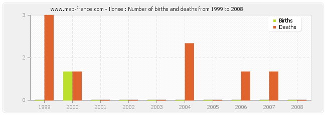 Ilonse : Number of births and deaths from 1999 to 2008