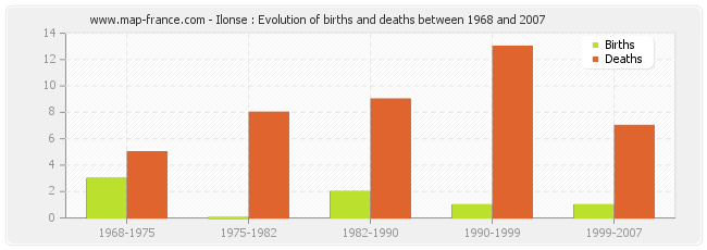 Ilonse : Evolution of births and deaths between 1968 and 2007