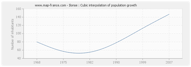 Ilonse : Cubic interpolation of population growth