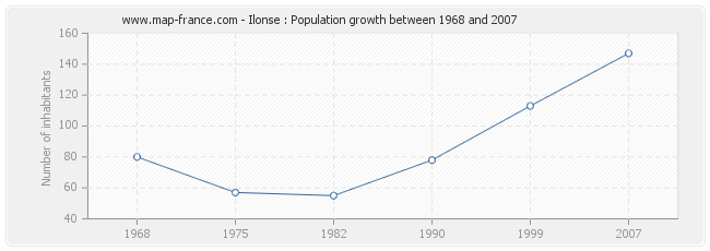 Population Ilonse