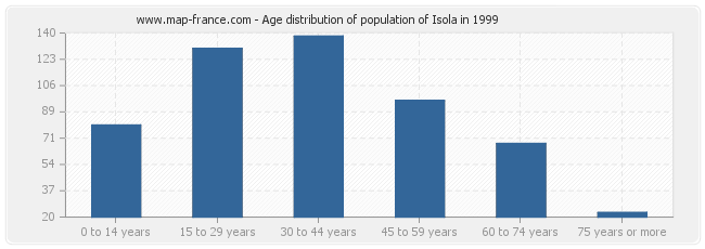 Age distribution of population of Isola in 1999