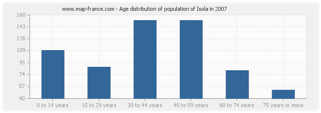 Age distribution of population of Isola in 2007