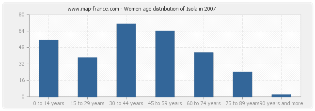 Women age distribution of Isola in 2007