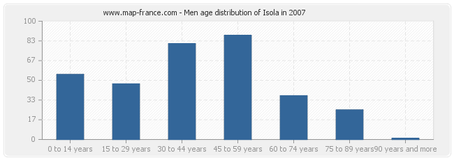 Men age distribution of Isola in 2007