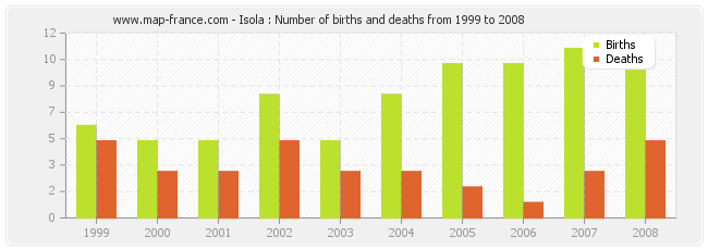 Isola : Number of births and deaths from 1999 to 2008