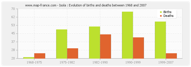 Isola : Evolution of births and deaths between 1968 and 2007