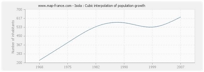 Isola : Cubic interpolation of population growth