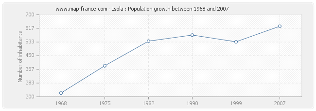 Population Isola