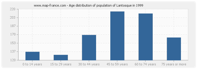 Age distribution of population of Lantosque in 1999