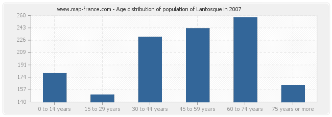 Age distribution of population of Lantosque in 2007