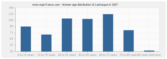 Women age distribution of Lantosque in 2007